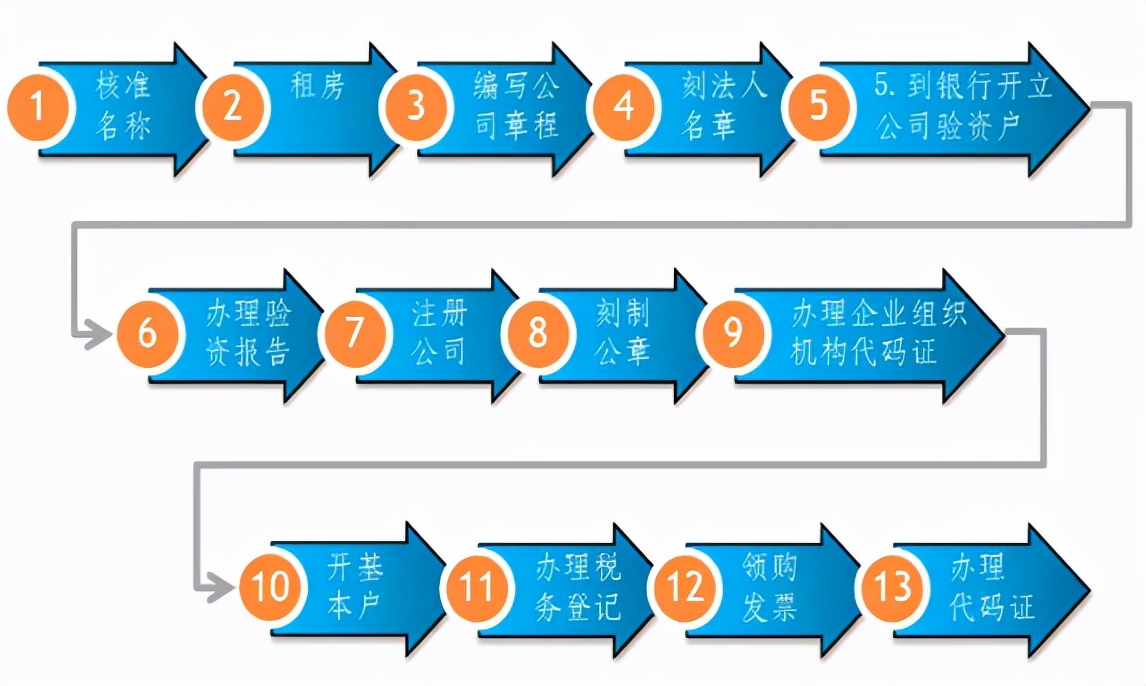 長沙注冊公司流程及費(fèi)用(2021年最新)